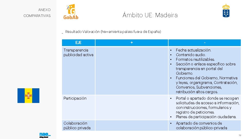 ANEXO Ámbito UE: Madeira COMPARATIVAS _ Resultado Valoración (herramienta países fuera de España) EJE