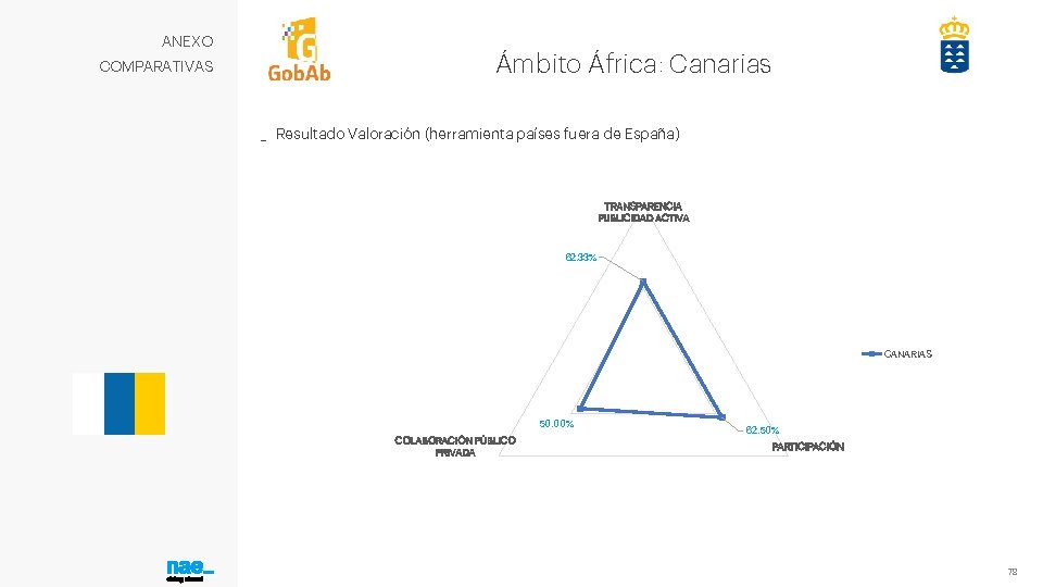 ANEXO COMPARATIVAS Ámbito África: Canarias _ Resultado Valoración (herramienta países fuera de España) TRANSPARENCIA