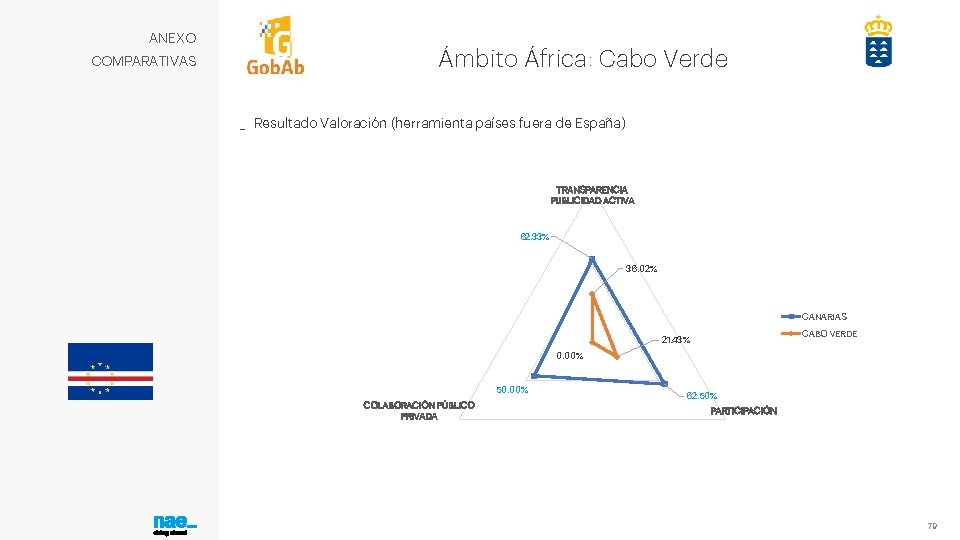 ANEXO COMPARATIVAS Ámbito África: Cabo Verde _ Resultado Valoración (herramienta países fuera de España)