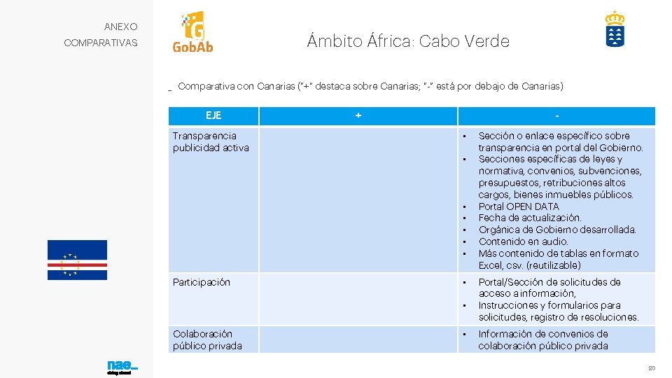 ANEXO Ámbito África: Cabo Verde COMPARATIVAS _ Comparativa con Canarias (“+” destaca sobre Canarias;