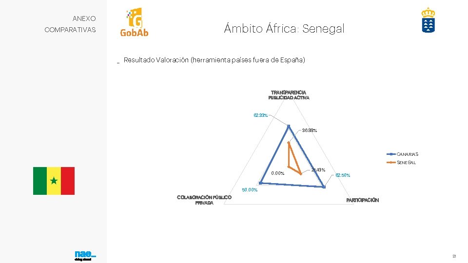 ANEXO COMPARATIVAS Ámbito África: Senegal _ Resultado Valoración (herramienta países fuera de España) TRANSPARENCIA