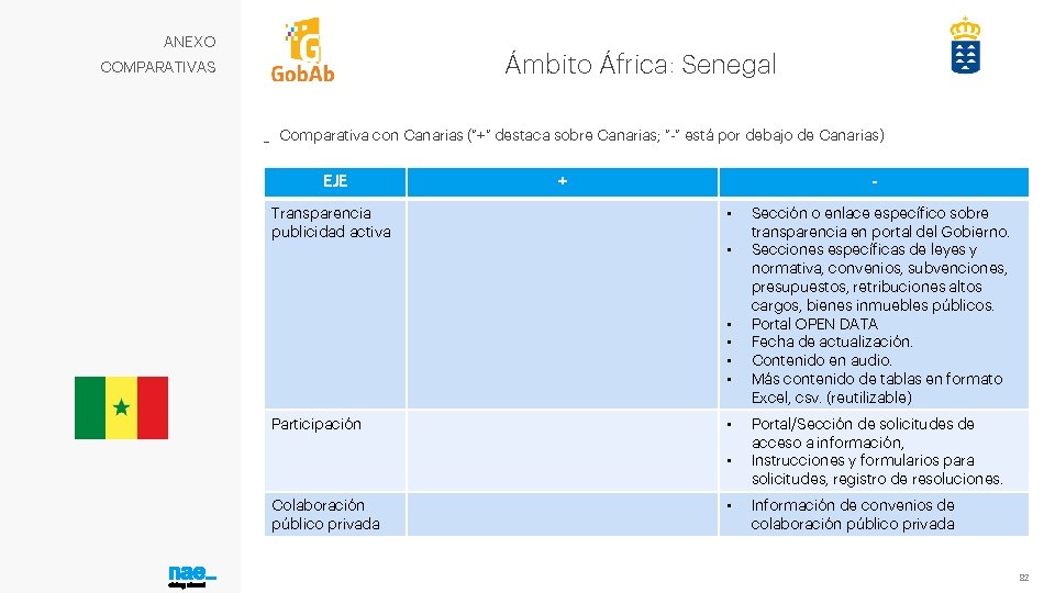 ANEXO Ámbito África: Senegal COMPARATIVAS _ Comparativa con Canarias (“+” destaca sobre Canarias; “-”