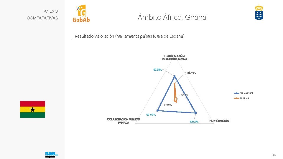 ANEXO COMPARATIVAS Ámbito África: Ghana _ Resultado Valoración (herramienta países fuera de España) TRANSPARENCIA