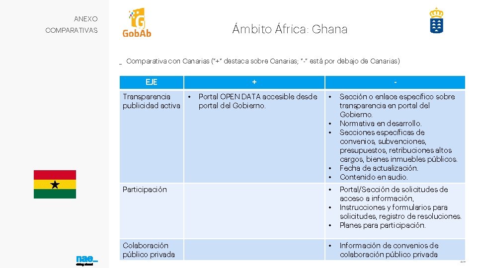 ANEXO Ámbito África: Ghana COMPARATIVAS _ Comparativa con Canarias (“+” destaca sobre Canarias; “-”