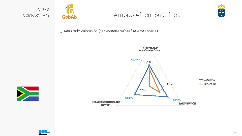 ANEXO COMPARATIVAS Ámbito África: Sudáfrica _ Resultado Valoración (herramienta países fuera de España) TRANSPARENCIA