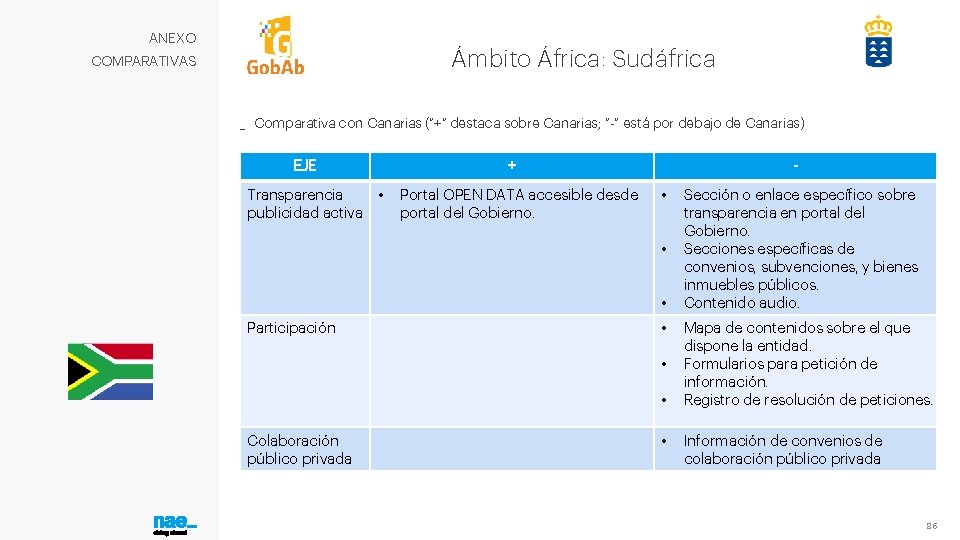 ANEXO Ámbito África: Sudáfrica COMPARATIVAS _ Comparativa con Canarias (“+” destaca sobre Canarias; “-”