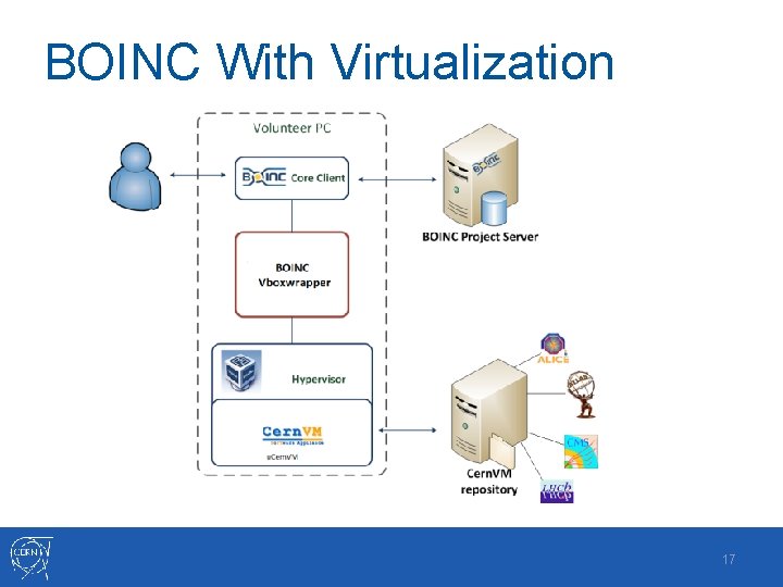 BOINC With Virtualization 17 