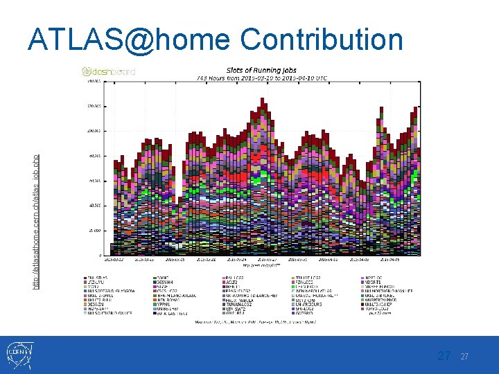 http: //atlasathome. cern. ch/atlas_job. php ATLAS@home Contribution 27 27 