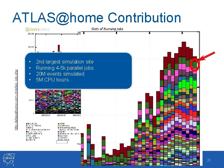 http: //atlasathome. cern. ch/atlas_job. php ATLAS@home Contribution • • 2 nd largest simulation site