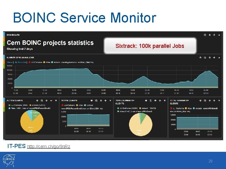 BOINC Service Monitor Sixtrack: 100 k parallel Jobs IT-PES http: //cern. ch/go/9 n. Rz