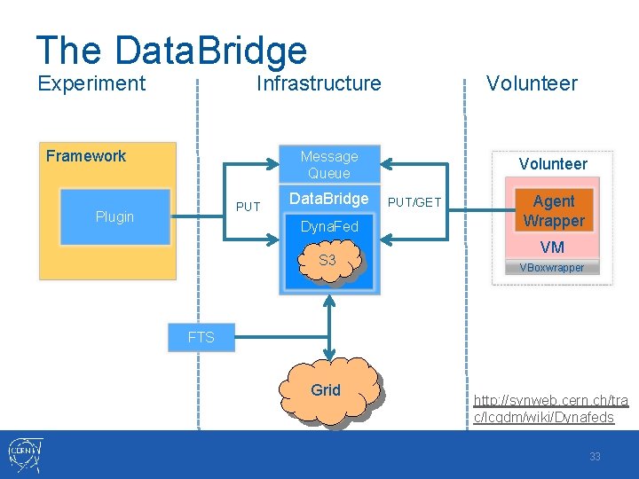 The Data. Bridge Experiment Infrastructure Framework Volunteer Message Queue PUT Plugin Data. Bridge Dyna.