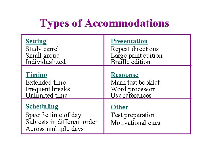 Types of Accommodations Setting Study carrel Small group Individualized Presentation Repeat directions Large print