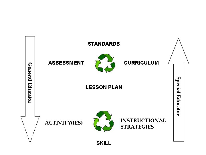 STANDARDS CURRICULUM LESSON PLAN INSTRUCTIONAL STRATEGIES ACTIVITY(IES) SKILL Special Educator General Educator ASSESSMENT 