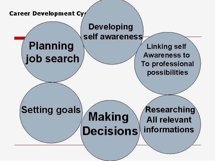 Career Development Cycle Planning job search Setting goals Developing self awareness Linking self Awareness