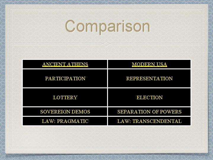 Comparison ANCIENT ATHENS MODERN USA PARTICIPATION REPRESENTATION LOTTERY ELECTION SOVEREIGN DEMOS SEPARATION OF POWERS