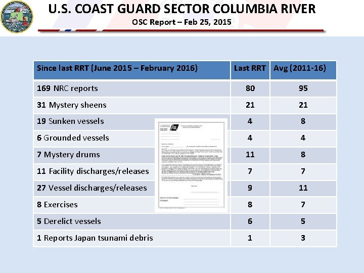 U. S. COAST GUARD SECTOR COLUMBIA RIVER OSC Report – Feb 25, 2015 Since