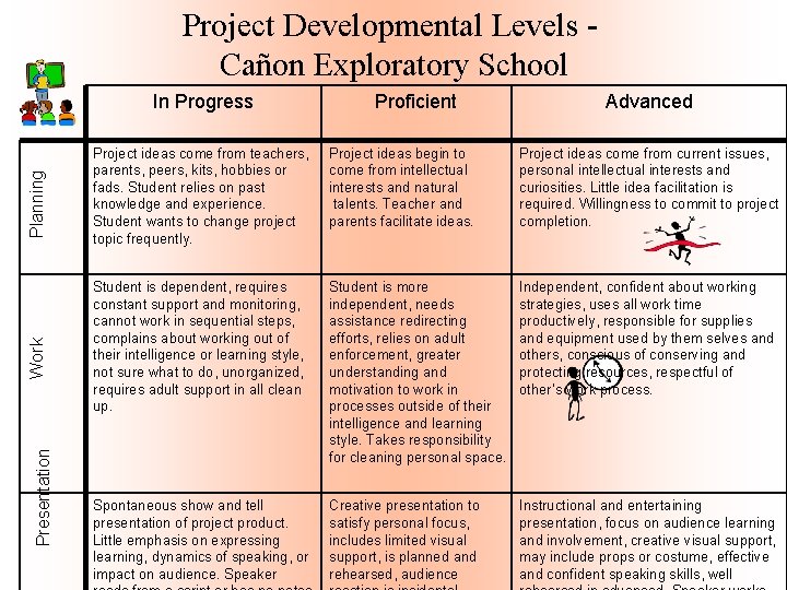 Project Developmental Levels - Cañon Exploratory School Presentation Work Planning In Progress Proficient Advanced