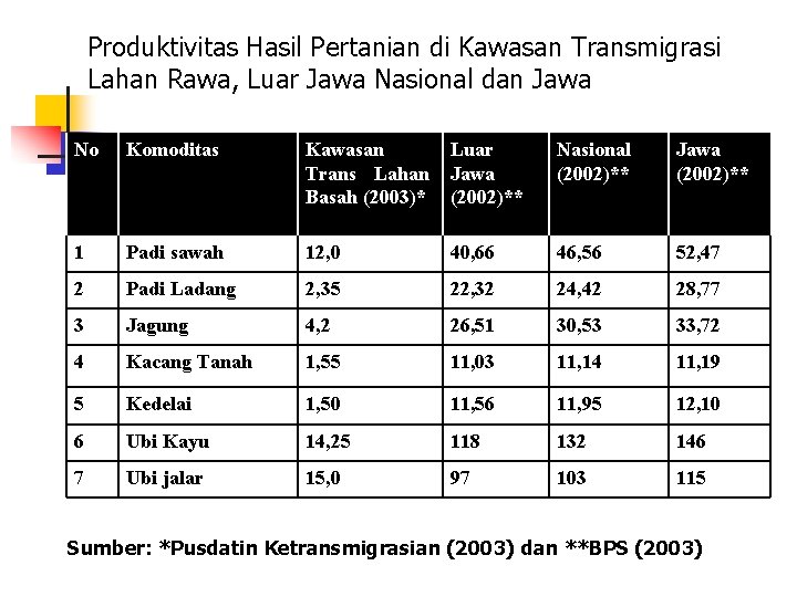 Produktivitas Hasil Pertanian di Kawasan Transmigrasi Lahan Rawa, Luar Jawa Nasional dan Jawa No