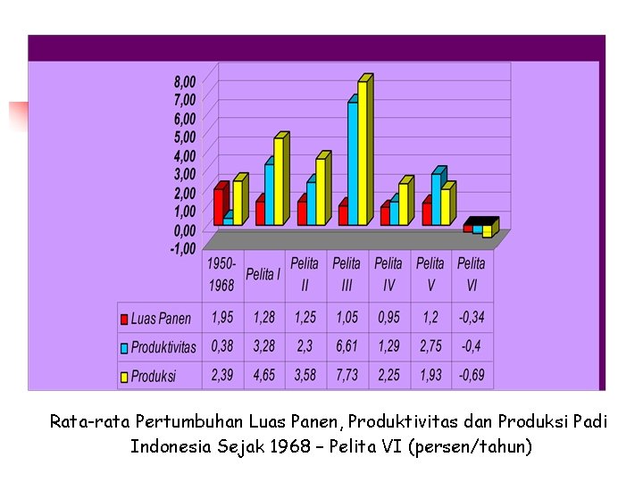 Rata-rata Pertumbuhan Luas Panen, Produktivitas dan Produksi Padi Indonesia Sejak 1968 – Pelita VI