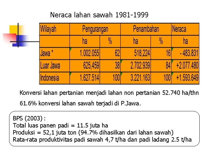 Neraca lahan sawah 1981 -1999 Konversi lahan pertanian menjadi lahan non pertanian 52. 740