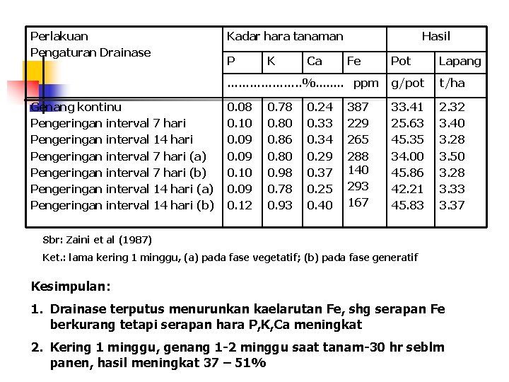 Perlakuan Pengaturan Drainase Genang kontinu Pengeringan interval 7 hari Pengeringan interval 14 hari Pengeringan