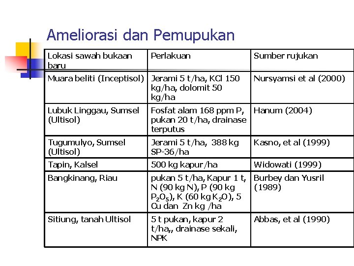 Ameliorasi dan Pemupukan Lokasi sawah bukaan baru Perlakuan Sumber rujukan Muara beliti (Inceptisol) Jerami