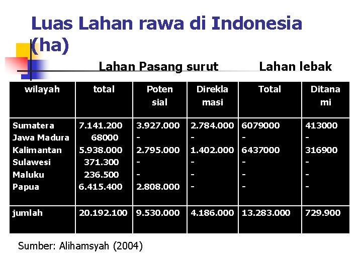 Luas Lahan rawa di Indonesia (ha) Lahan Pasang surut wilayah total Poten sial Direkla