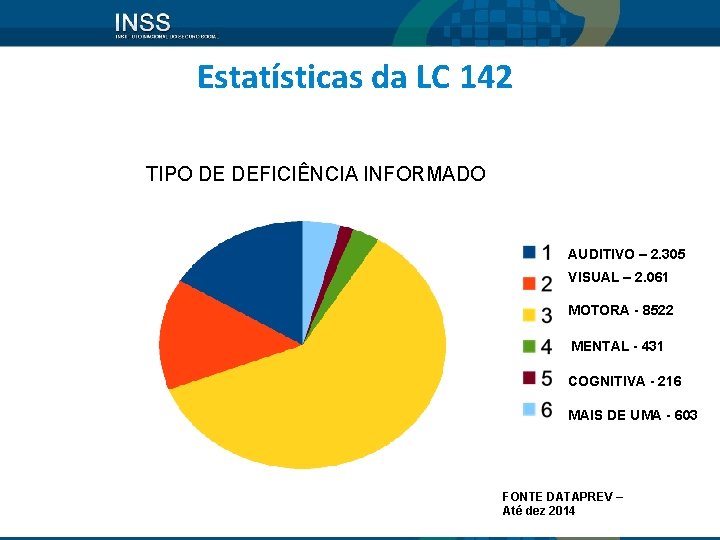 Estatísticas da LC 142 TIPO DE DEFICIÊNCIA INFORMADO AUDITIVO – 2. 305 VISUAL –