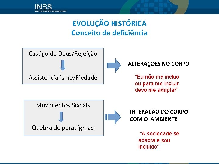 EVOLUÇÃO HISTÓRICA Conceito de deficiência Castigo de Deus/Rejeição ALTERAÇÕES NO CORPO Assistencialismo/Piedade Movimentos Sociais