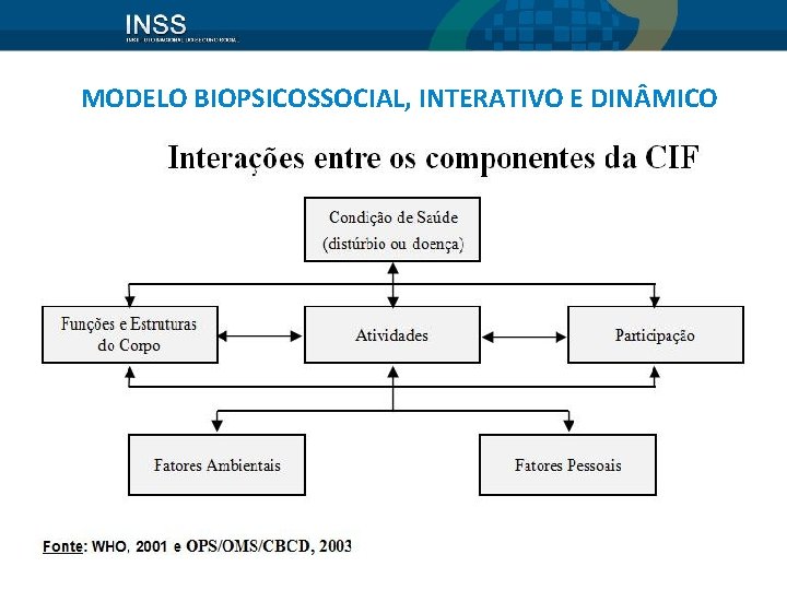 MODELO BIOPSICOSSOCIAL, INTERATIVO E DIN MICO 