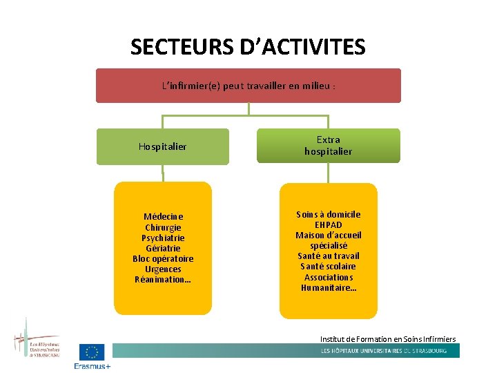 SECTEURS D’ACTIVITES L’infirmier(e) peut travailler en milieu : Hospitalier Extra hospitalier Médecine Chirurgie Psychiatrie