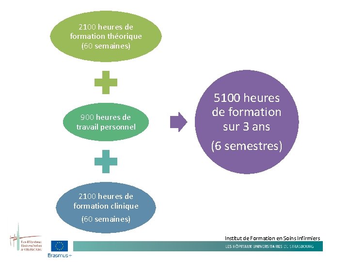 2100 heures de formation théorique (60 semaines) 900 heures de travail personnel 5100 heures
