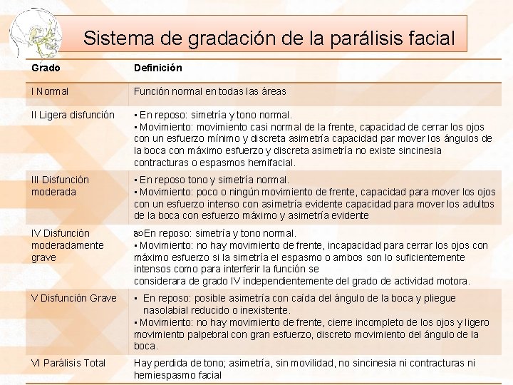 Sistema de gradación de la parálisis facial Grado Definición I Normal Función normal en