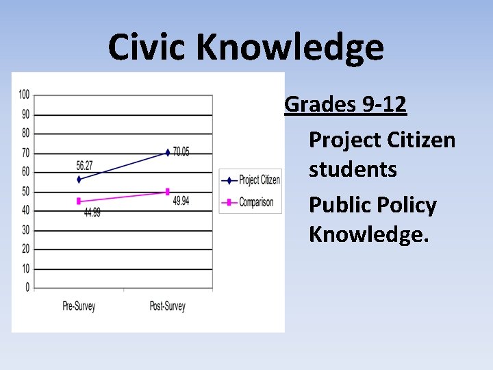 Civic Knowledge Grades 9 -12 Project Citizen students Public Policy Knowledge. 