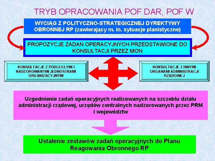 TRYB OPRACOWANIA POF DAR, POF W WYCIĄG Z POLITYCZNO-STRATEGICZNEJ DYREKTYWY OBRONNEJ RP (zawierający m.