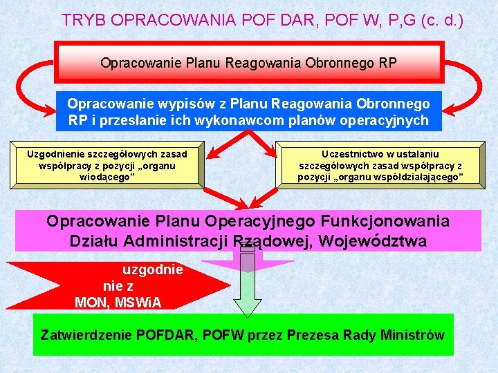 TRYB OPRACOWANIA POF DAR, POF W, P, G (c. d. ) Opracowanie Planu Reagowania