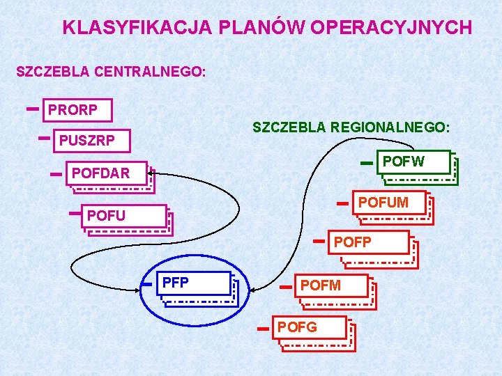 KLASYFIKACJA PLANÓW OPERACYJNYCH SZCZEBLA CENTRALNEGO: PRORP SZCZEBLA REGIONALNEGO: PUSZRP POFW POFDAR POFUM POFU POFP