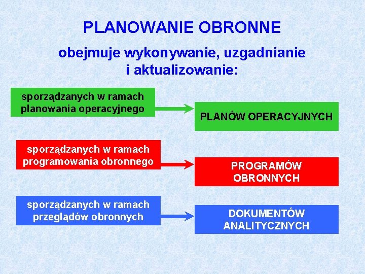 PLANOWANIE OBRONNE obejmuje wykonywanie, uzgadnianie i aktualizowanie: sporządzanych w ramach planowania operacyjnego sporządzanych w