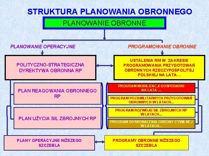 STRUKTURA PLANOWANIA OBRONNEGO PLANOWANIE OBRONNE PLANOWANIE OPERACYJNE POLITYCZNO-STRATEGICZNA DYREKTYWA OBRONNA RP PLAN REAGOWANIA OBRONNEGO