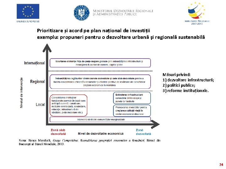 Prioritizare și acord pe plan național de investiții exemplu: propuneri pentru o dezvoltare urbană