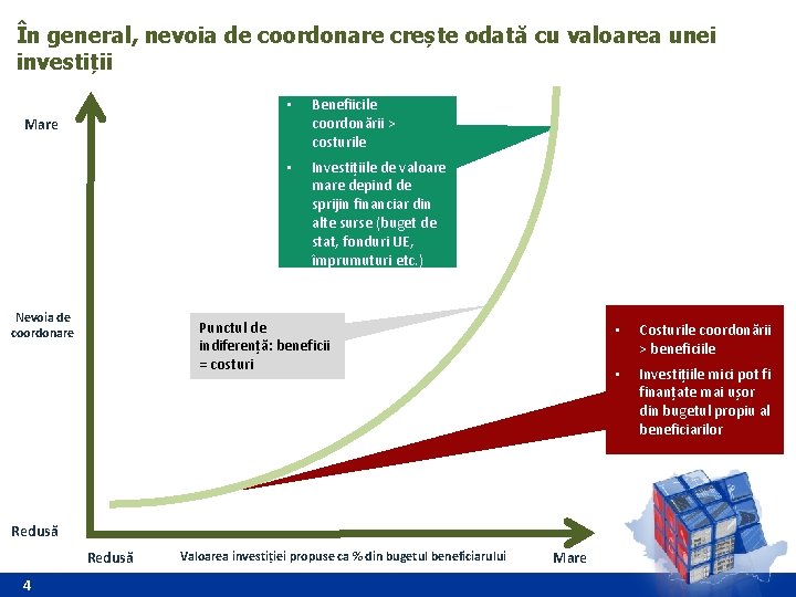 În general, nevoia de coordonare crește odată cu valoarea unei investiții • Benefiicile coordonării