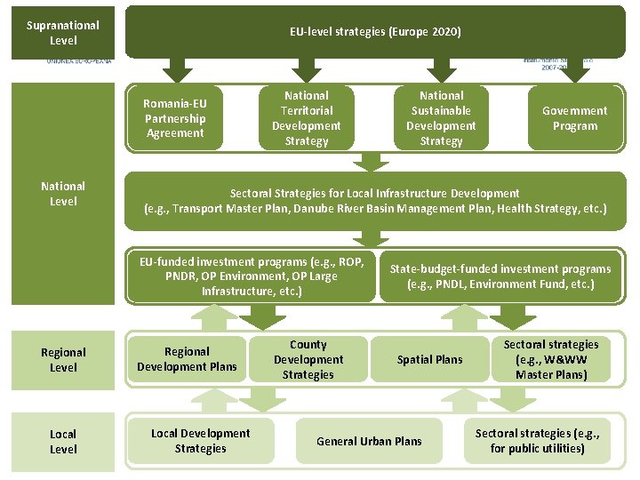 Supranational Level EU-level strategies (Europe 2020) Romania-EU Partnership Agreement National Level National Territorial Development
