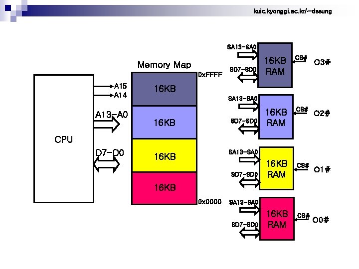 kuic. kyonggi. ac. kr/~dssung SA 13 -SA 0 Memory Map 0 x. FFFF A