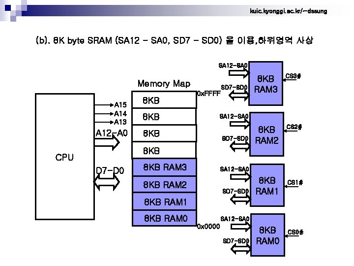 kuic. kyonggi. ac. kr/~dssung (b). 8 K byte SRAM (SA 12 - SA 0,