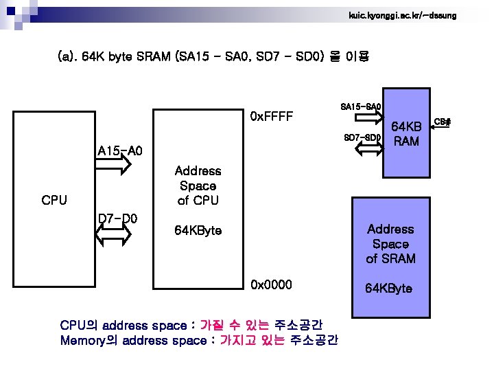 kuic. kyonggi. ac. kr/~dssung (a). 64 K byte SRAM (SA 15 - SA 0,