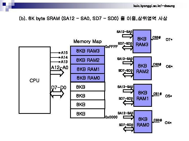 kuic. kyonggi. ac. kr/~dssung (b). 8 K byte SRAM (SA 12 - SA 0,