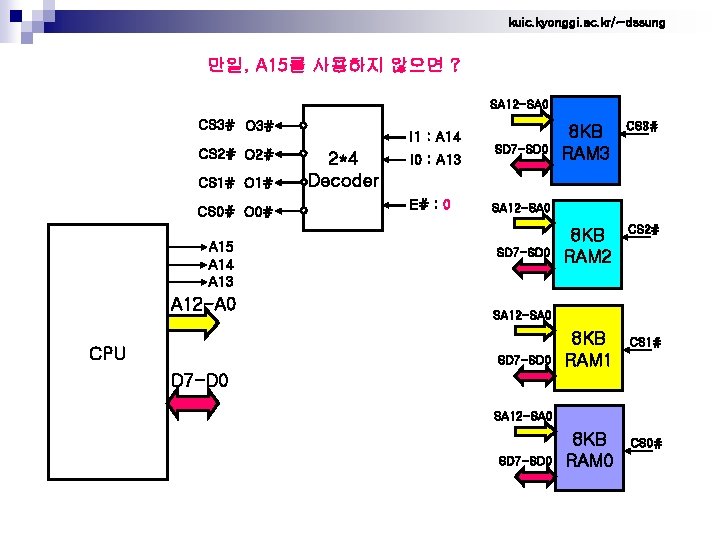 kuic. kyonggi. ac. kr/~dssung 만일, A 15를 사용하지 않으면 ? SA 12 -SA 0