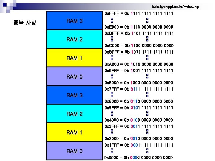 kuic. kyonggi. ac. kr/~dssung 0 x. FFFF = 0 b 1111 중복 사상 RAM