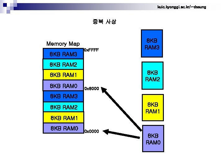kuic. kyonggi. ac. kr/~dssung 중복 사상 Memory Map 8 KB RAM 3 0 x.