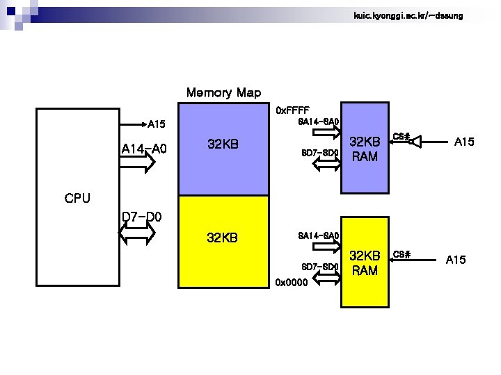 kuic. kyonggi. ac. kr/~dssung Memory Map 0 x. FFFF SA 14 -SA 0 A